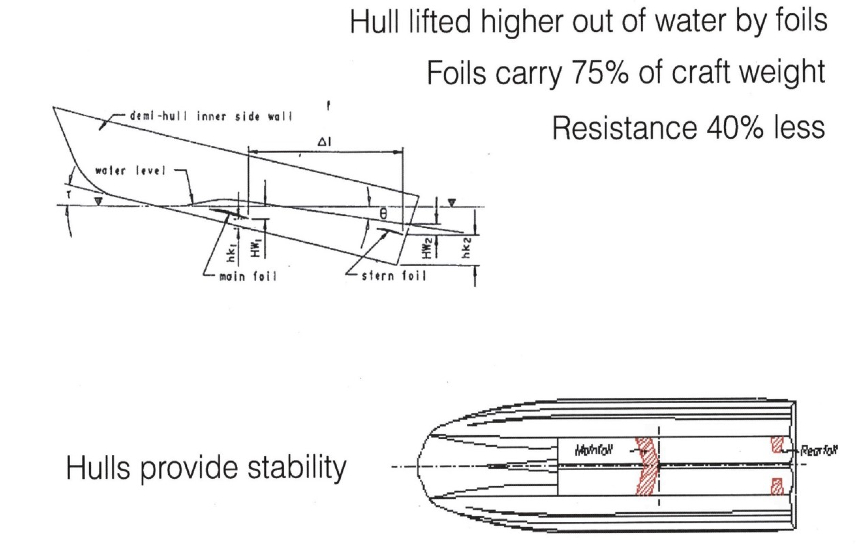 hydrofoil supported catamaran