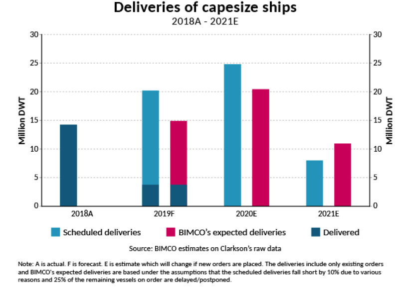FEATURE | Rising deliveries of Capesize ships pose a threat to the 