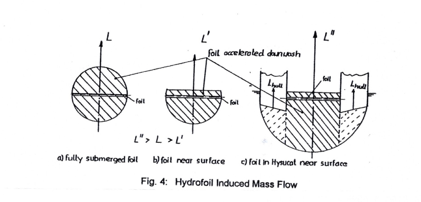 hydrofoils for sailboats